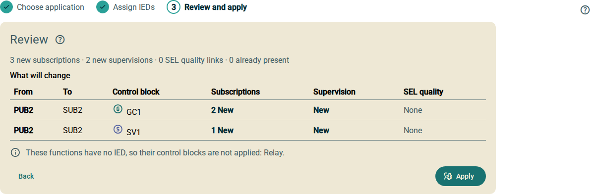 The Review card. A summary line shows 3 new subscriptions, 2 new supervisions, 0 SEL quality links and 0 already present. A table shows the control blocks GC1 and SV1 from PUB2 to SUB2, each with new subscriptions and a new supervision. A note says that the function Relay has no IED.